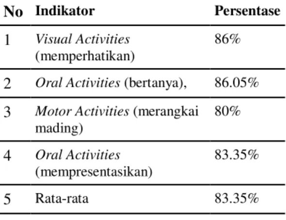 Tabel 3. Ringkasan rata-rata aktivitas  belajar siswa tiap pertemuan  No  Pertemuan  Persentase 