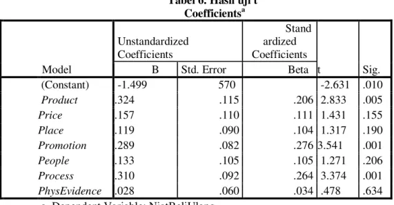 Tabel 6. Hasil uji t  Coefficients a Model  Unstandardized Coefficients  Standardized Coefficients  t  Sig