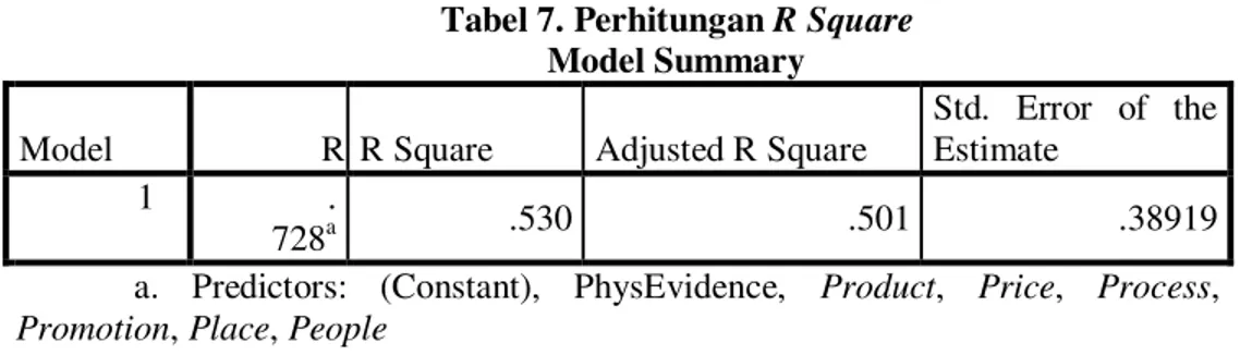 Tabel 7. Perhitungan R Square  Model Summary 