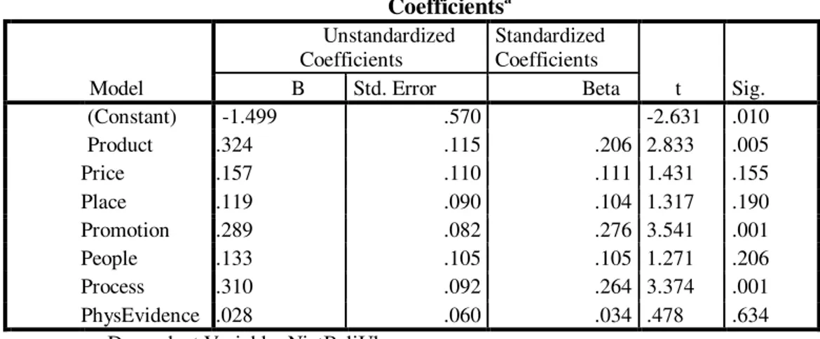 Tabel 9. Perhitungan Regresi Berganda  Coefficients a Model  Unstandardized Coefficients  Standardized Coefficients  t  Sig