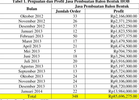 Tabel 1. Penjualan dan Profit Jasa Pembuatan Balon Bentuk HOB 