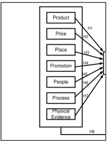 Gambar 1. Model Penelitian  Hipotesis Penelitian 