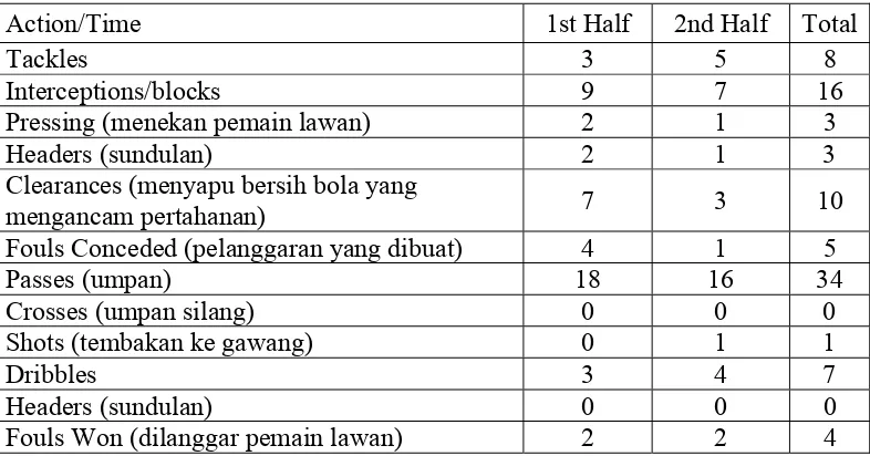 Tabel 3  Performa Pemain Belakang (http://www.soccerperformance.org/) 