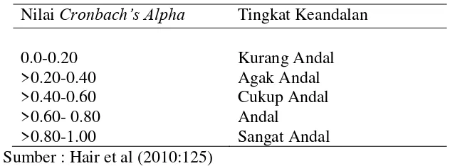 Tabel 3.2 Tingkat Keandalan Cronbach’s Alpha 