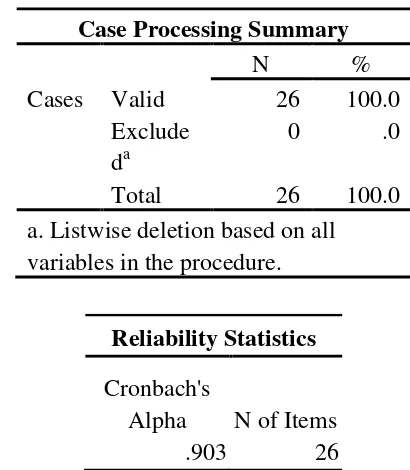Tabel 3.6 Hasil Uji Reliabilitas Variabel Kepercayaan Diri 