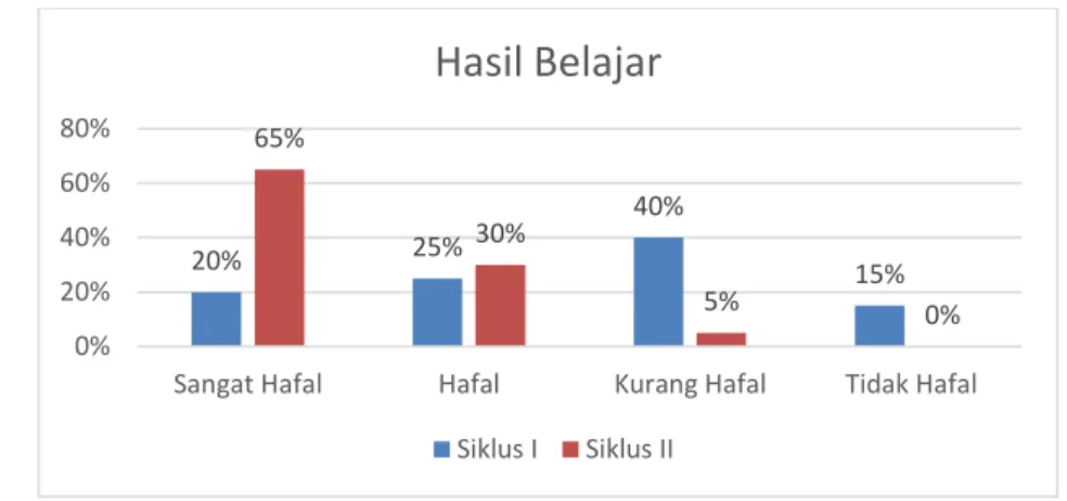 Gambar 1. Grafik Hasil Belajar   Simpulan