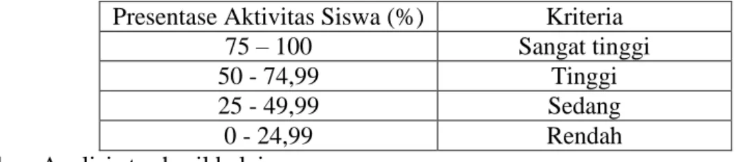 Tabel 3.2 Interprestasi Skor Keterlaksanaan Model Pembelajaran  Skor  Interprestasi  1  Kurang  2  Sedang  3  Baik  4  Baik Sekali  G