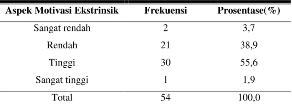 Tabel 6. Distribusi Responden pada Aspek Motivasi Ekstrinsik  Aspek Motivasi Ekstrinsik  Frekuensi  Prosentase(%) 