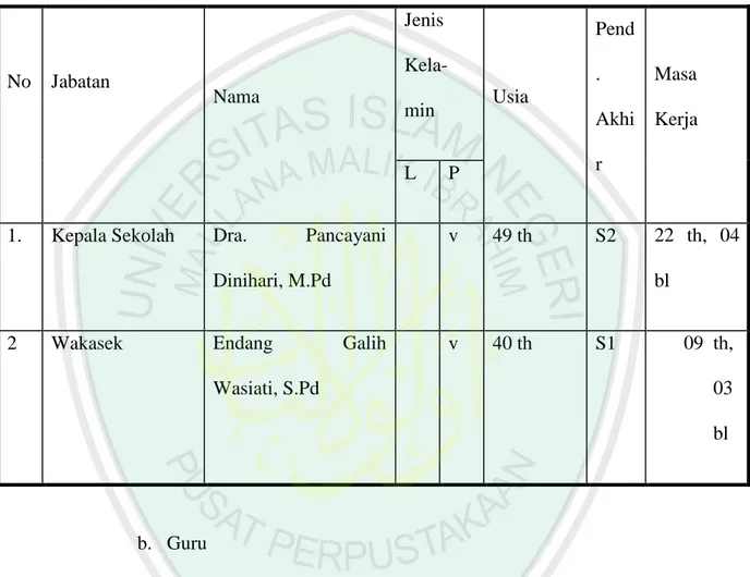 Table 4.2 Data Kepala Sekolah dan Wakil Kepala  a.  Kepala sekolah  No  Jabatan  Nama  Jenis  Kela-min  Usia  Pend