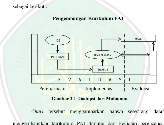 Gambar 2.1 Diadopsi dari Muhaimin 