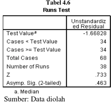 Tabel 4.6  Sumber: Data diolah 