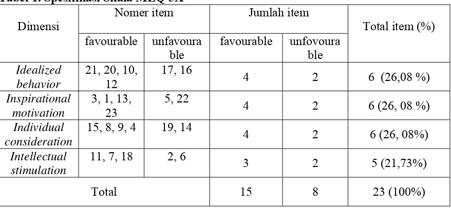 Tabel 1. Spesifikasi Skala MLQ 5X  