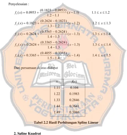 Tabel 2.2 Hasil Perhitungan Spline Linear  