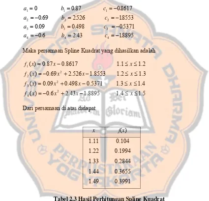 Tabel 2.3 Hasil Perhitungan Spline Kuadrat 