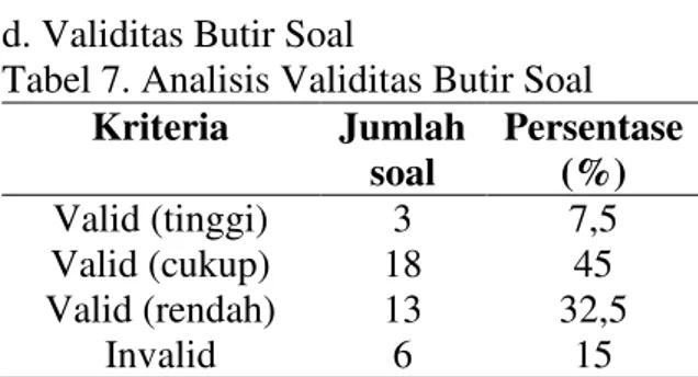 Tabel 7. Analisis Validitas Butir Soal   Kriteria  Jumlah  soal  Persentase (%)  Valid (tinggi)  3  7,5  Valid (cukup)  18  45  Valid (rendah)  13  32,5  Invalid  6  15 