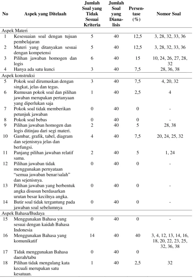 Tabel 4. Analisis Butir Soal dari Aspek Materi, Konstruksi dan Bahasa 