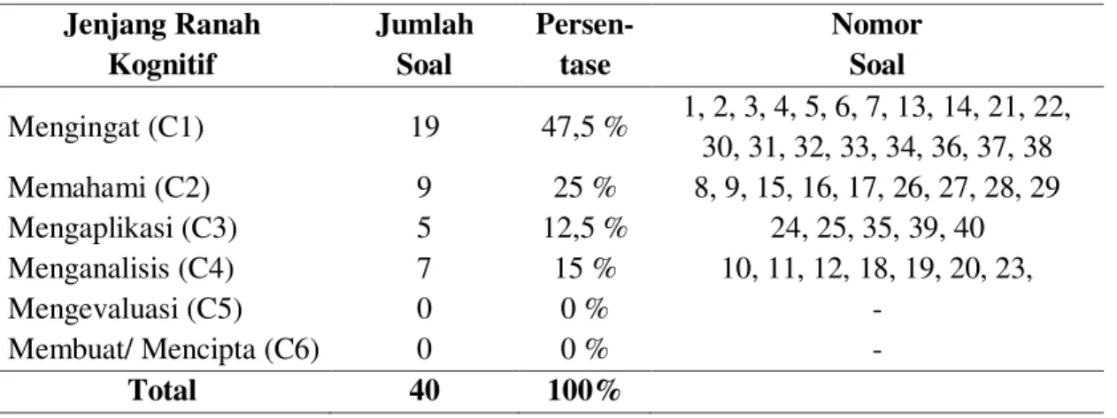 Tabel 5. Analisis Distribusi Jenjang Ranah Kognitif Taksonomi Bloom  Jenjang Ranah  Kognitif  Jumlah Soal  Persen-tase  Nomor  Soal  Mengingat (C1)  19  47,5 %  1, 2, 3, 4, 5, 6, 7, 13, 14, 21, 22,  30, 31, 32, 33, 34, 36, 37, 38  Memahami (C2)   9  25 %  
