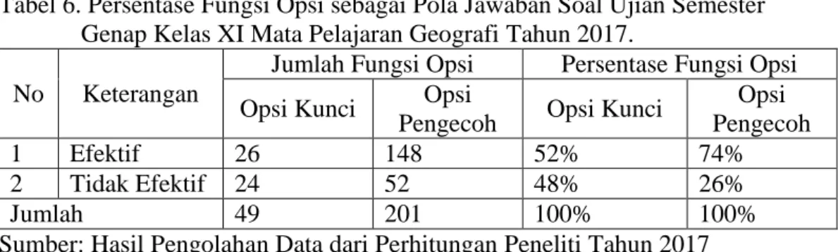 Tabel 6. Persentase Fungsi Opsi sebagai Pola Jawaban Soal Ujian Semester               Genap Kelas XI Mata Pelajaran Geografi Tahun 2017