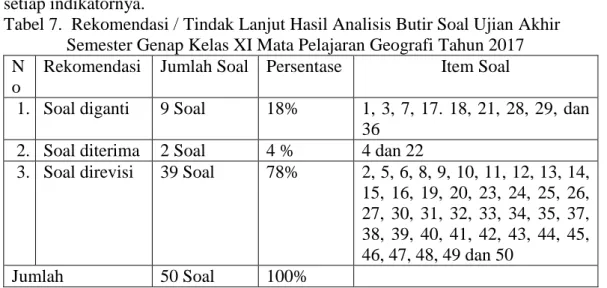 Tabel 7.  Rekomendasi / Tindak Lanjut Hasil Analisis Butir Soal Ujian Akhir                Semester Genap Kelas XI Mata Pelajaran Geografi Tahun 2017 