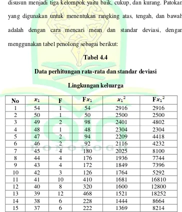 Tabel 4.4 Data perhitungan rata-rata dan standar deviasi 