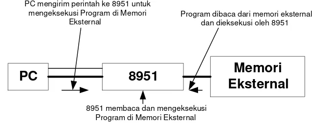 Gambar 3 Download Program Obyek ke Memori Eksternal