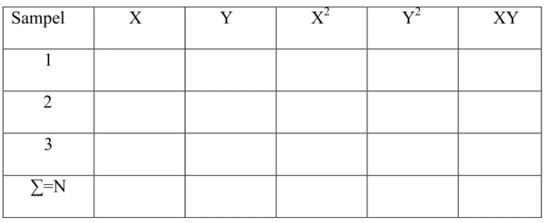 Tabel 1 Tabel perhitungan data  Sampel  X  Y  X 2  Y 2  XY  1    2  3  ∑=N  2.  Reliabilitas 