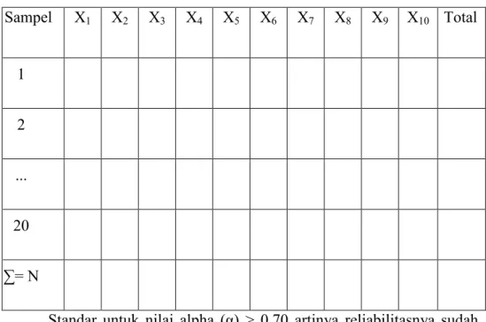 Tabel 2 Tabel penolong uji validitas dan reliabilitas  Sampel  X 1  X 2  X 3  X 4  X 5  X 6  X 7  X 8  X 9  X 10  T   Total  1  2  ..