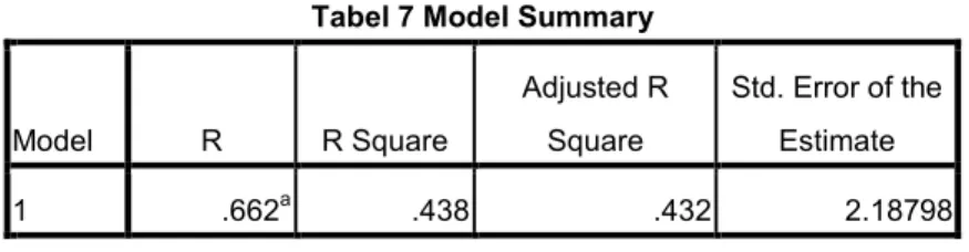 Tabel 7 Model Summary 