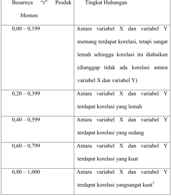 Tabel 8 Interprestasi Angka Indeks Korelasi Product Moment  Besarnya  “r”  Produk 