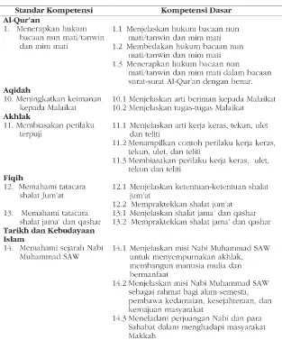 Tabel 2.Standar Kompetensi dan Kompetensi Dasar PAI Kelas VII,