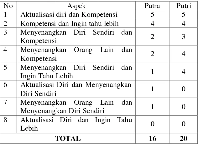 Tabel 9. Rincian Dua Alasan Yang Dikemukakan Siswa Dalam Mempelajari Mata Pelajaran Bahasa Indonesia 