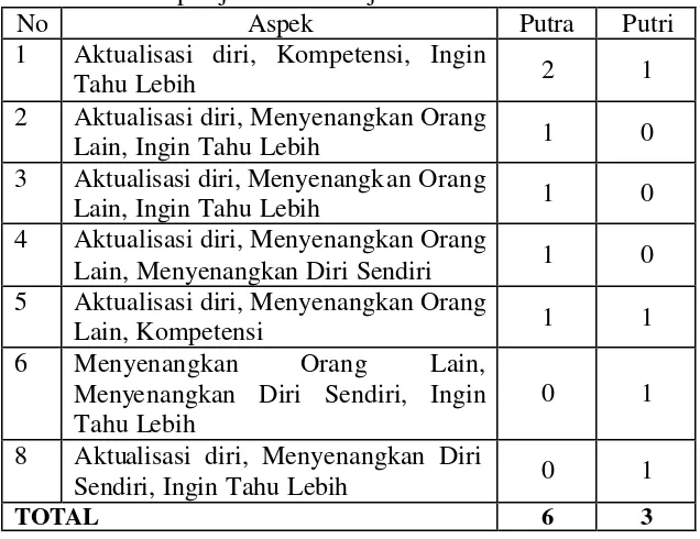Tabel 11. Rincian Tiga Alasan Yang Dikemukakan Siswa dalam Mempelajari Mata Pelajaran Bahasa Indonesia 