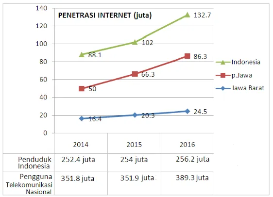 Gambar 14. Penetrasi Internet di Jawa Barat Sumber: APJII & BPS, 2014-2016, diolah 