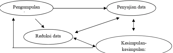 Gambar. Komponen dalam analisis data (Interctive model) 