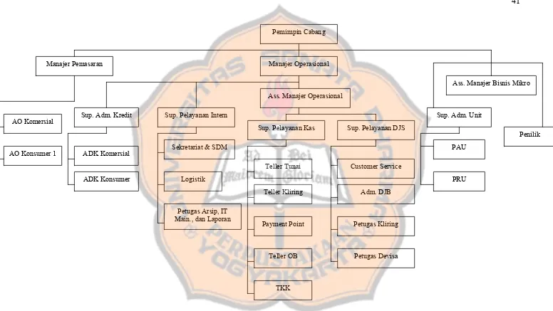 Gambar 2: Struktur Organisasi BRI Kanca Yogyakarta Katamso Sumber: Kantor BRI Kanca Yogyakarta Katamso 