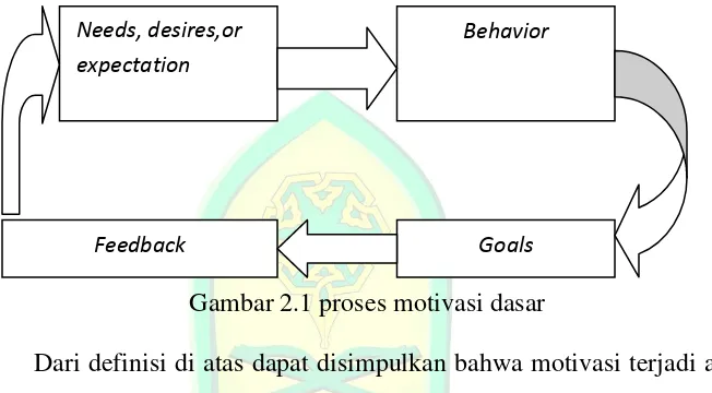 Gambar 2.1 proses motivasi dasar 