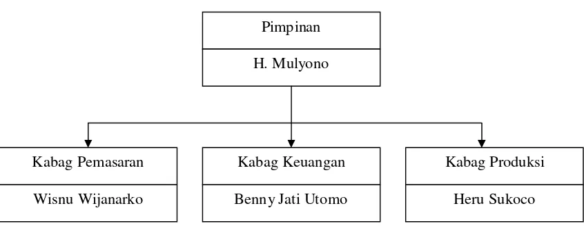 Gambar 4.1 Struktur Organisasi Home Industri Drum Band Pak Mulyono.