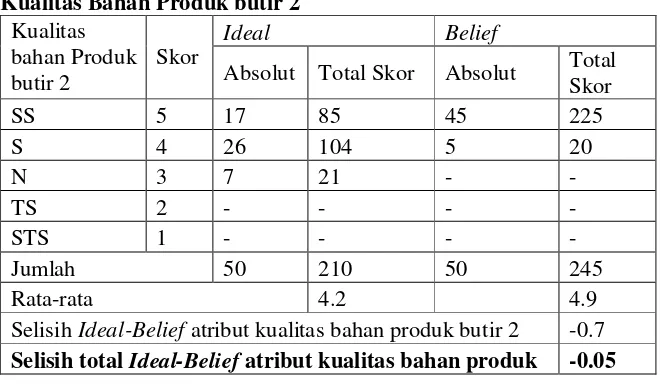 Tabel 5.3 Nilai Ideal dan Belief konsumen terhadap kualitas bahan