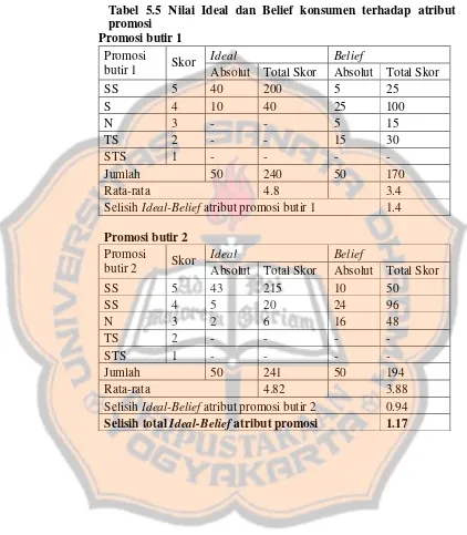 Tabel 5.5 Nilai  Ideal dan Belief konsumen terhadap atribut