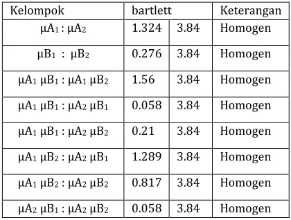 Tabel 2. Rangkuman hasil uji homogenitas varians 