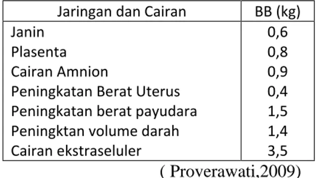 Tabel 2.2 . Rincian Kenaikan Berat Badan   Jaringan dan Cairan  BB (kg)  Janin 