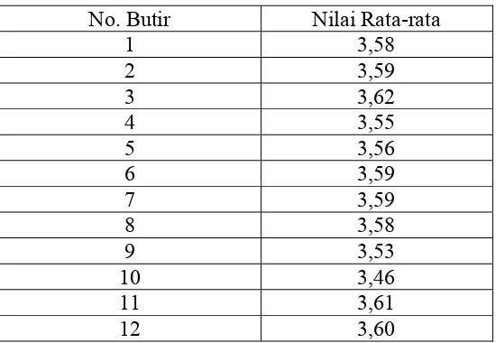 Tabel 5.7. Rangkuman Hasil Analysis Aritmatic Mean 