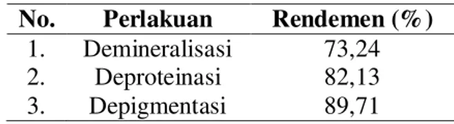 Tabel 1. Rendemen kitin hasil isolasi dari cangkang rajungan  No.  Perlakuan  Rendemen (%) 