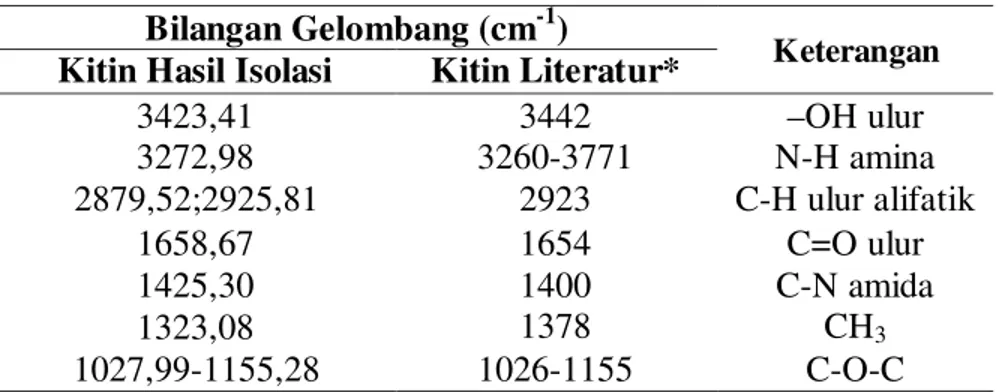Tabel 2. Tabulasi data spektra FTIR kitin hasil isolasi dan literatur  Bilangan Gelombang (cm -1 ) 