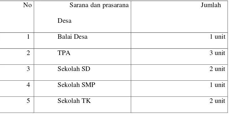 Tabel I.6 Sarana dan Prasarana Desa yang dimiliki Desa Bumi Dipasena Jaya 