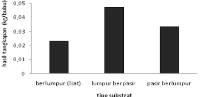 Gambar 2. Sebaran rata-rata hasil tangkapan rajungan pada tipe substrat berbeda.