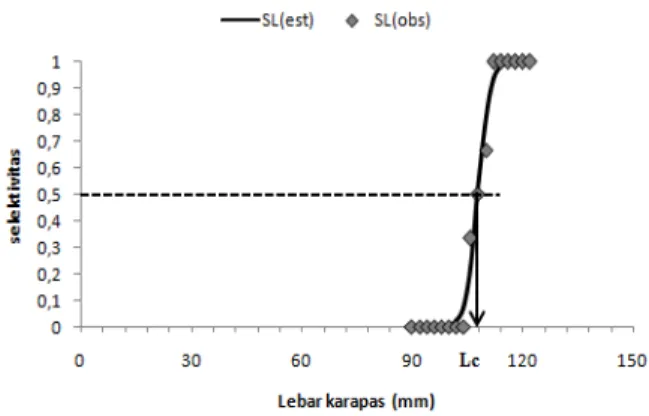 Gambar 3. Kurva selektifitas bubu lipat rajungan. Figure 3. Selectivity curve of blue swimming crab
