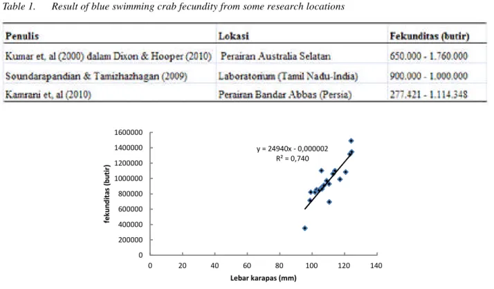 Tabel 1. Hasil penelitian fekunditas rajungan di berbagai lokasi penelitian Table 1. Result of blue swimming crab fecundity from some research locations