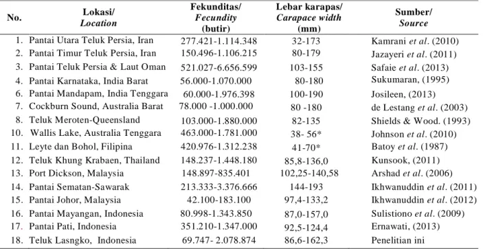 Tabel 5. Fekunditas dan lebar karapas rajungan pada beberapa perairan di dunia (* = panjang karapas)