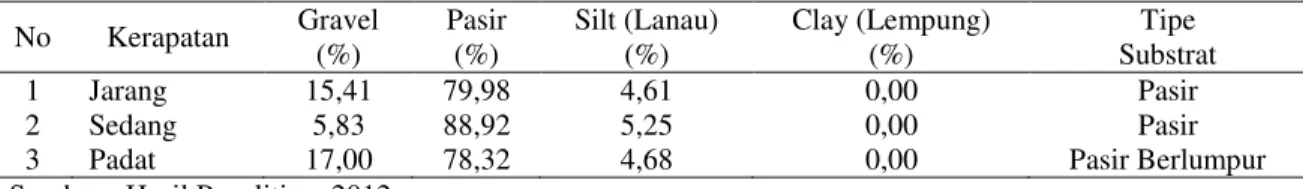 Tabel 4. Hasil analisis substrat    No  Kerapatan  Gravel  (%)  Pasir (%)  Silt (Lanau) (%)  Clay (Lempung) (%)  Tipe  Substrat  1  Jarang  15,41  79,98  4,61  0,00  Pasir  2  Sedang  5,83  88,92  5,25  0,00  Pasir 